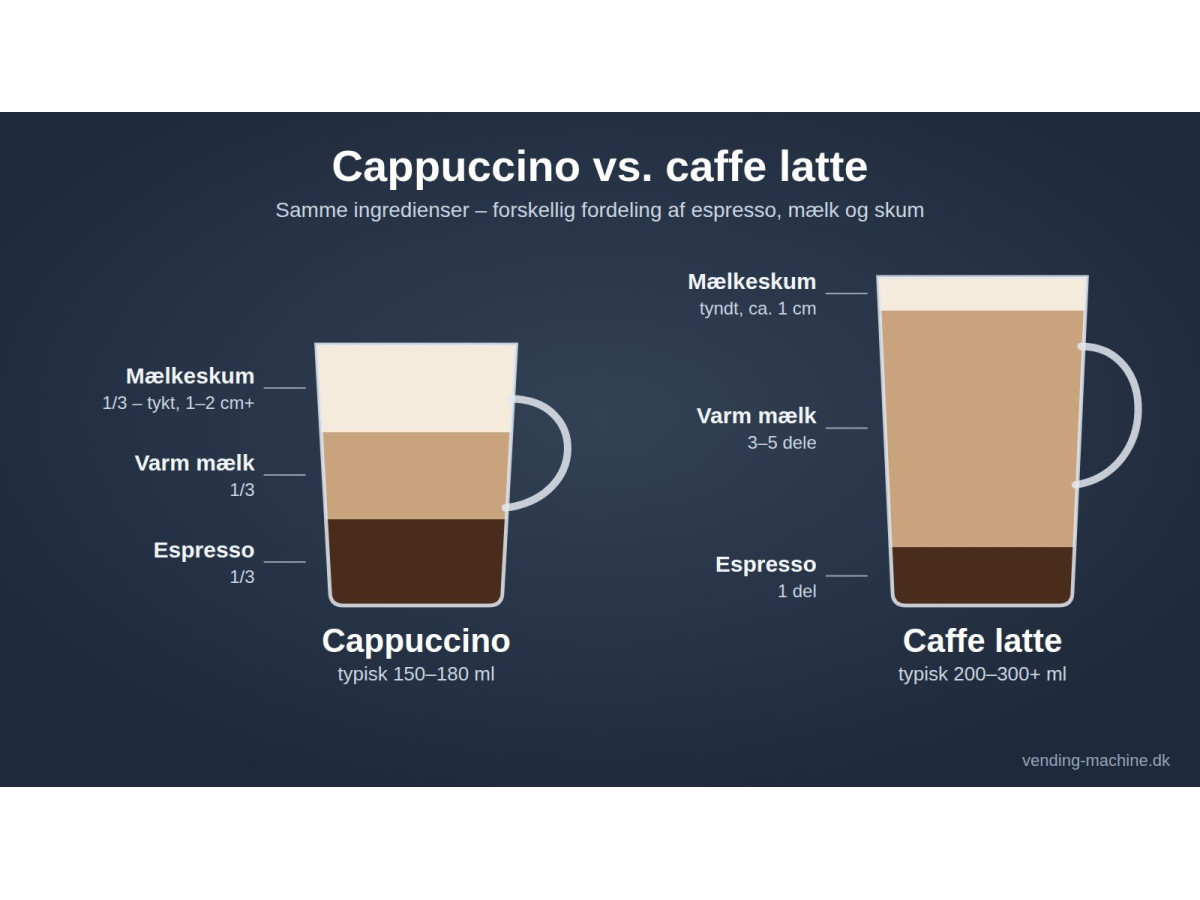Cappuccino vs. latte: Hvad er forskellen egentlig?