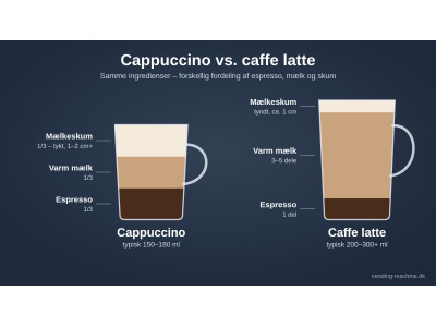 Cappuccino vs. latte: Hvad er forskellen egentlig?