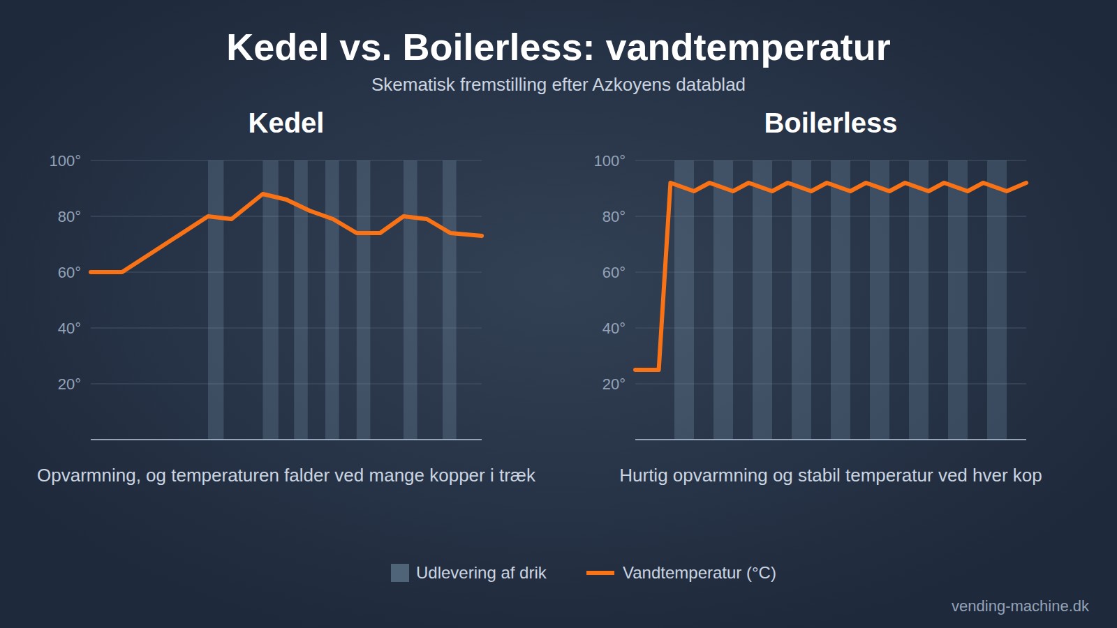 Graf: vandtemperatur i kaffemaskine med kedel og med Boilerless-opvarmning