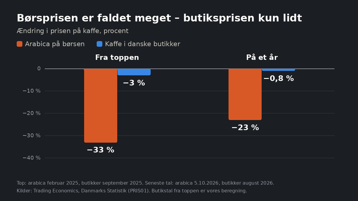 Søjlediagram: Fra toppen er arabica på børsen faldet 33 %, kaffe i danske butikker 3 %. På et år er arabica faldet 23 %, butiksprisen 0,8 %.